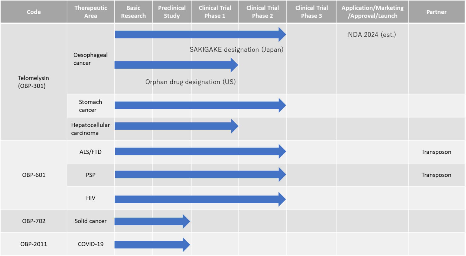 Oncolys BioPharma – Omega Investment